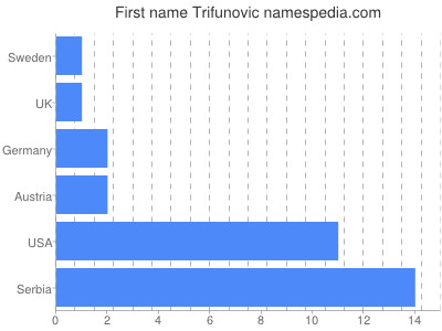 Given name Trifunovic