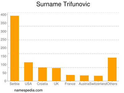 Surname Trifunovic