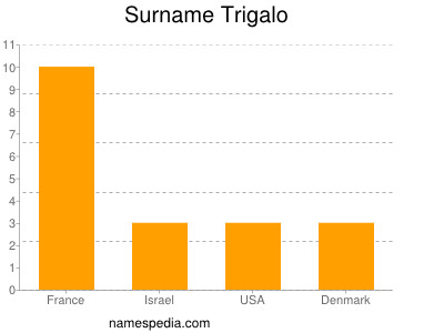 Surname Trigalo