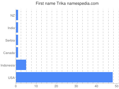Given name Trika