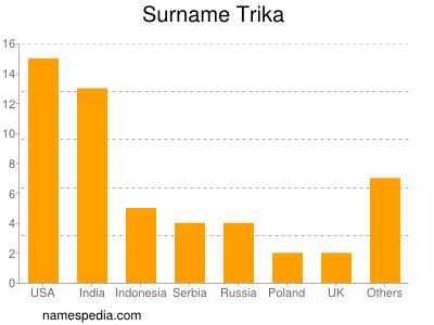 Surname Trika