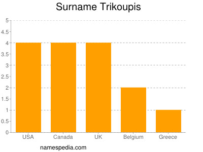 Surname Trikoupis
