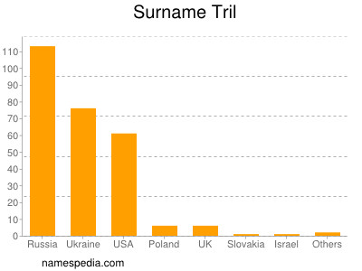 Surname Tril
