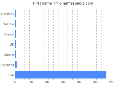 Given name Trillo