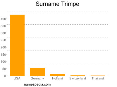 Surname Trimpe