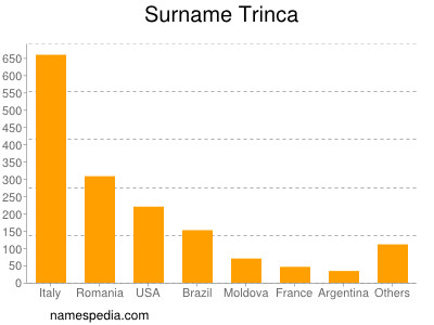 Surname Trinca