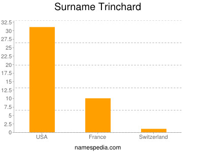 Surname Trinchard