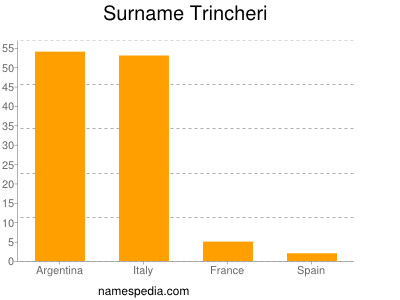 Surname Trincheri