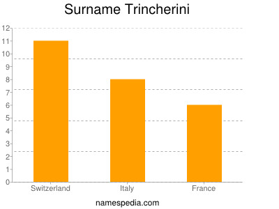 Surname Trincherini