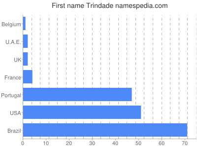 Given name Trindade