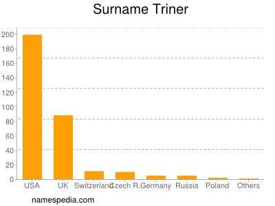 Surname Triner