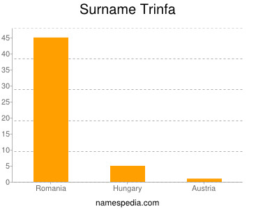 Surname Trinfa