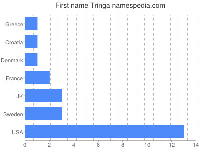 Given name Tringa