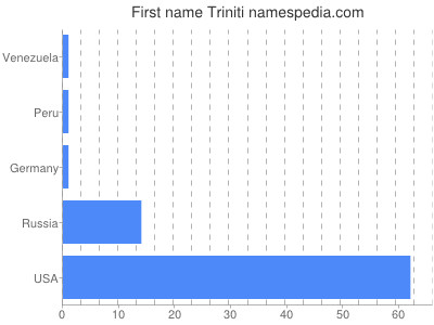Given name Triniti