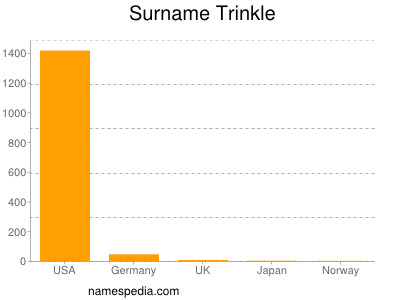 Surname Trinkle