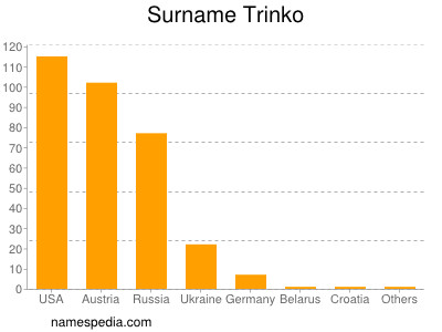 Surname Trinko