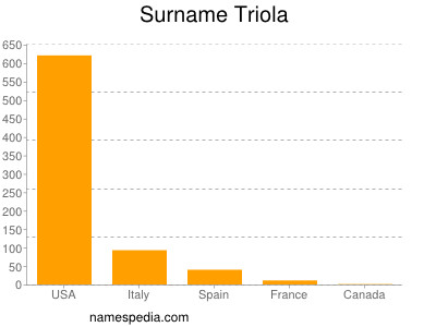 Surname Triola