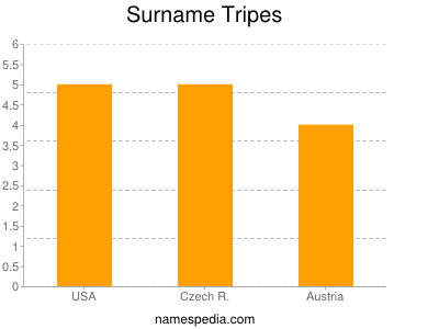 Surname Tripes