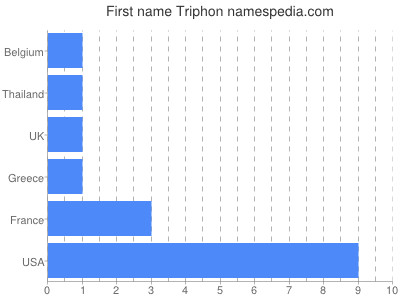 Given name Triphon