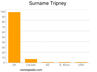 Surname Tripney