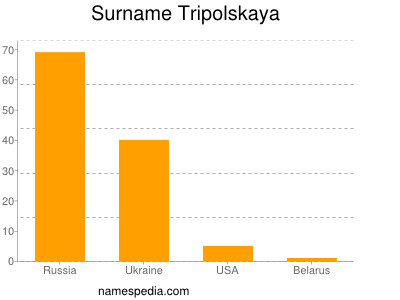 Surname Tripolskaya