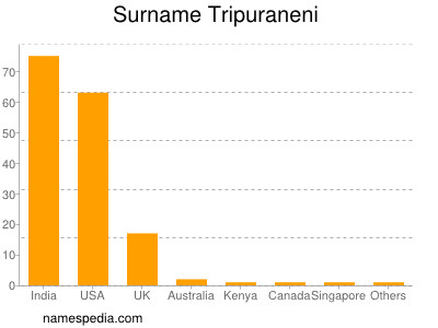 Surname Tripuraneni