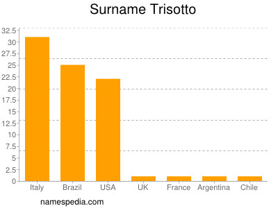 Surname Trisotto