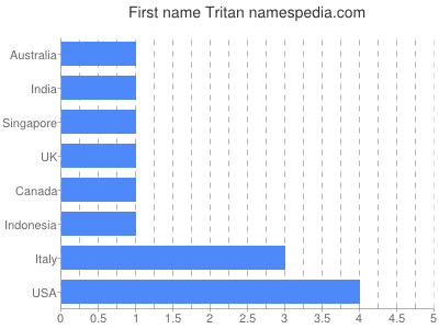 Given name Tritan