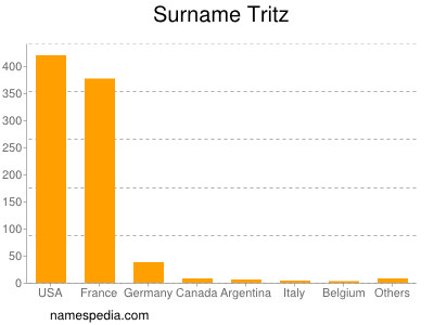 Surname Tritz