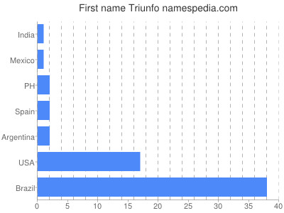 Given name Triunfo