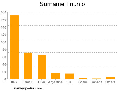 Surname Triunfo