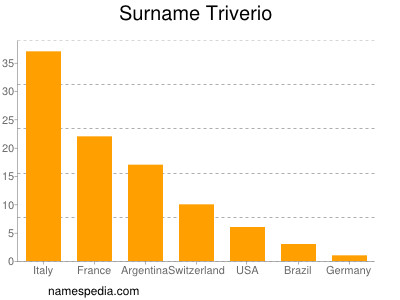 Surname Triverio