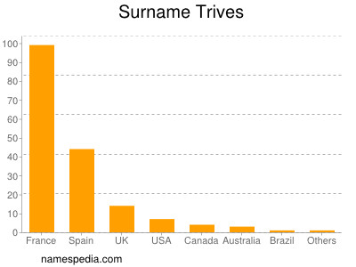 Surname Trives