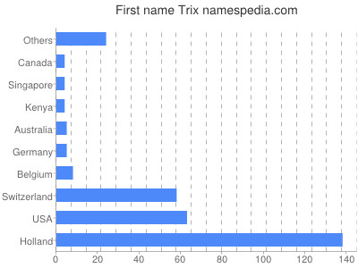 Given name Trix