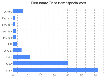 Given name Triza