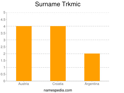 Surname Trkmic