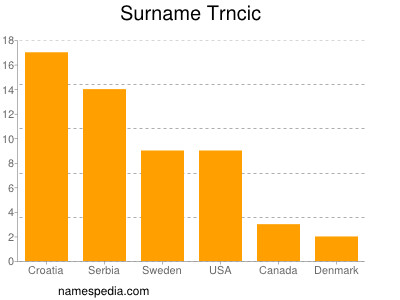 Surname Trncic