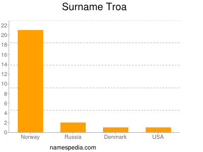 Surname Troa