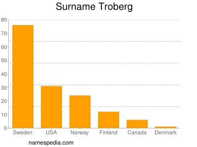 Surname Troberg