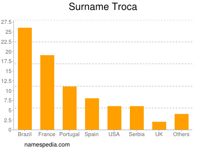 Surname Troca