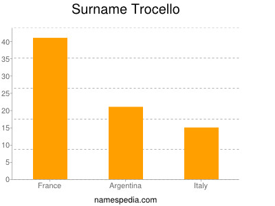Surname Trocello