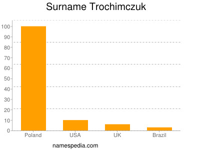 Surname Trochimczuk