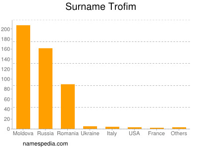 Surname Trofim