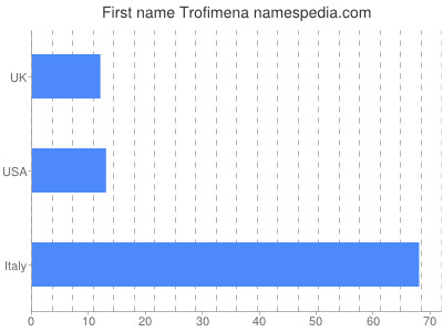 Given name Trofimena