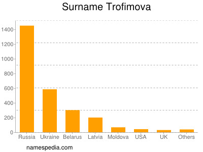 Surname Trofimova