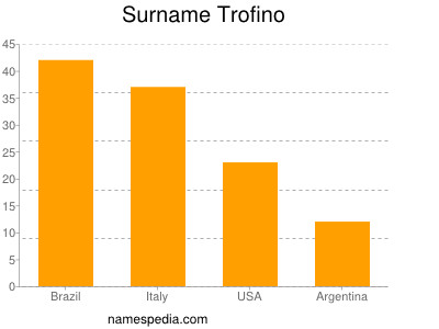 Surname Trofino