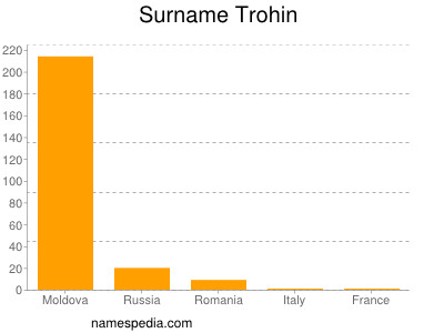 Surname Trohin