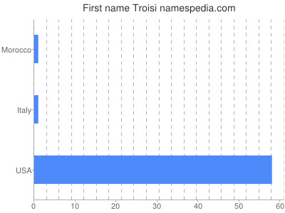 Given name Troisi