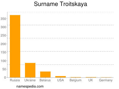 Surname Troitskaya
