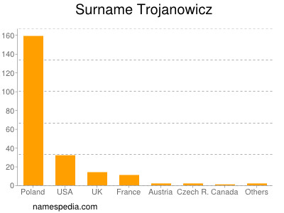 Surname Trojanowicz